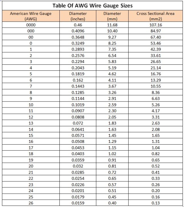 Electrical Wire Gauge Size Their Usage D F Liquidators